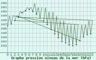 Courbe de la pression atmosphrique pour Madrid / Barajas (Esp)