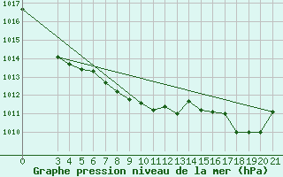 Courbe de la pression atmosphrique pour Gospic