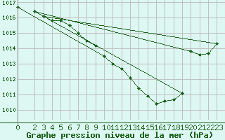 Courbe de la pression atmosphrique pour Oschatz