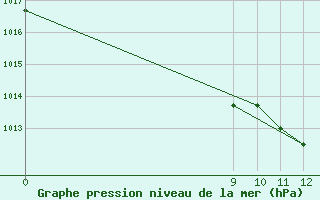 Courbe de la pression atmosphrique pour San Antonio Oeste Aerodrome