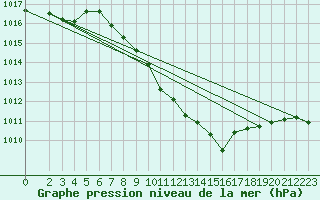 Courbe de la pression atmosphrique pour Waldmunchen