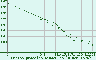 Courbe de la pression atmosphrique pour L