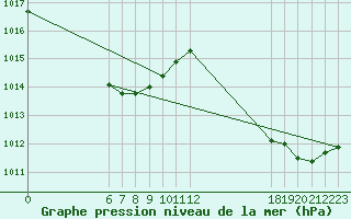 Courbe de la pression atmosphrique pour Jan (Esp)