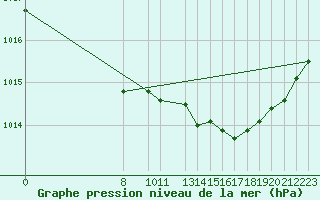 Courbe de la pression atmosphrique pour Lobbes (Be)
