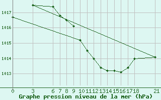 Courbe de la pression atmosphrique pour Kirikkale