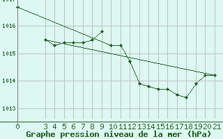 Courbe de la pression atmosphrique pour Ploce