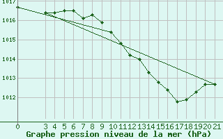 Courbe de la pression atmosphrique pour Gradiste