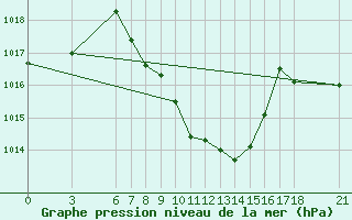 Courbe de la pression atmosphrique pour Cankiri