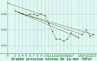 Courbe de la pression atmosphrique pour Leinefelde