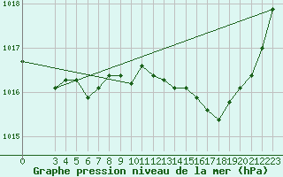 Courbe de la pression atmosphrique pour Montroy (17)