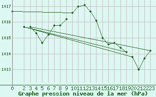 Courbe de la pression atmosphrique pour Lasfaillades (81)