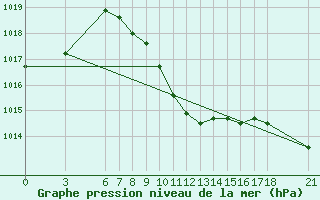 Courbe de la pression atmosphrique pour Kirikkale