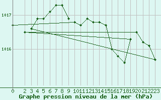 Courbe de la pression atmosphrique pour Eisenach