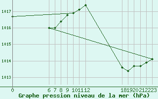 Courbe de la pression atmosphrique pour Jan (Esp)