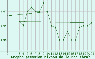 Courbe de la pression atmosphrique pour Samos Airport