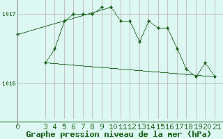 Courbe de la pression atmosphrique pour Zadar Puntamika
