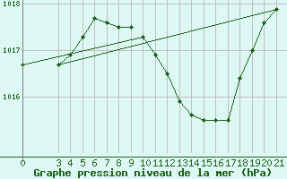 Courbe de la pression atmosphrique pour Bilogora