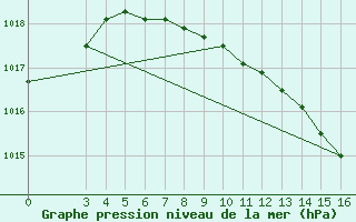 Courbe de la pression atmosphrique pour Banja Luka