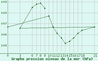 Courbe de la pression atmosphrique pour Murted Tur-Afb