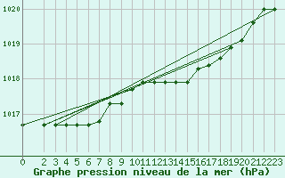 Courbe de la pression atmosphrique pour Capo Palinuro