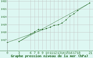 Courbe de la pression atmosphrique pour Sinop