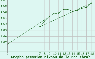 Courbe de la pression atmosphrique pour Valence d