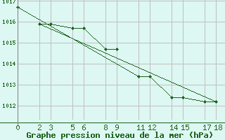 Courbe de la pression atmosphrique pour Niinisalo