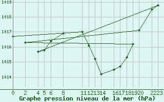 Courbe de la pression atmosphrique pour Bujarraloz