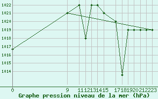 Courbe de la pression atmosphrique pour Caxias Do Sul Campo Dos Bugres