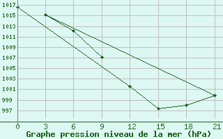 Courbe de la pression atmosphrique pour Rabocheostrovsk Kem-Port