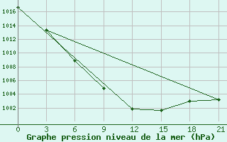 Courbe de la pression atmosphrique pour Kojnas