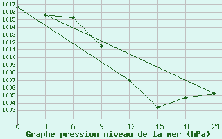 Courbe de la pression atmosphrique pour Batna