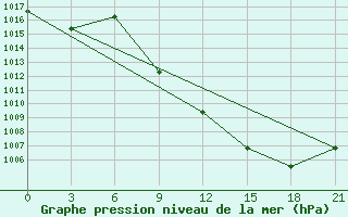 Courbe de la pression atmosphrique pour Tebessa