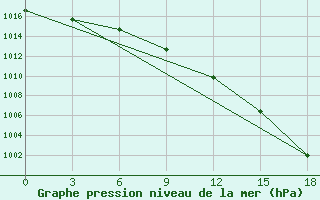 Courbe de la pression atmosphrique pour Kanevka