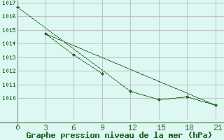 Courbe de la pression atmosphrique pour Vinnicy