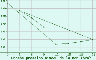 Courbe de la pression atmosphrique pour Rjazan