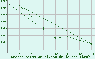 Courbe de la pression atmosphrique pour Frolovo