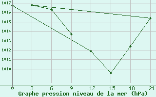 Courbe de la pression atmosphrique pour Nekhel