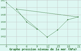 Courbe de la pression atmosphrique pour Kudymkar