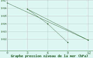 Courbe de la pression atmosphrique pour Altai