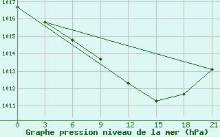 Courbe de la pression atmosphrique pour Krasnoscel