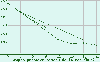 Courbe de la pression atmosphrique pour Lovozero