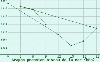 Courbe de la pression atmosphrique pour Kurdjali