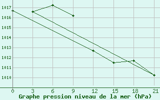 Courbe de la pression atmosphrique pour Yenisehir