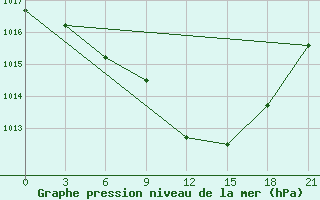 Courbe de la pression atmosphrique pour Khmel