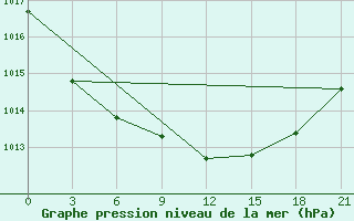 Courbe de la pression atmosphrique pour Khmel