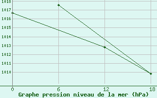 Courbe de la pression atmosphrique pour Hassir