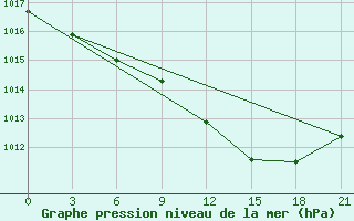 Courbe de la pression atmosphrique pour Mar