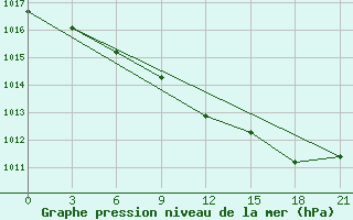 Courbe de la pression atmosphrique pour Apatitovaya