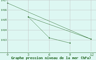 Courbe de la pression atmosphrique pour Tokmak